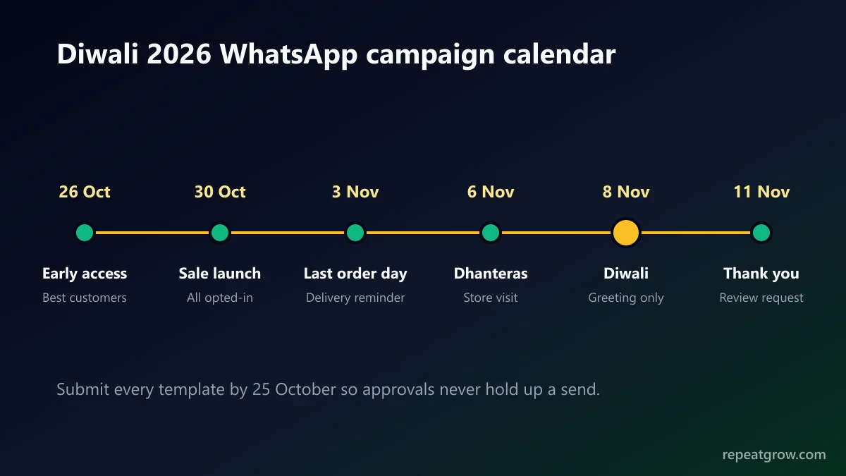 Diwali 2026 WhatsApp campaign calendar from 26 October to 11 November Diwali 2026 WhatsApp campaign calendar from 26 October to 11 November