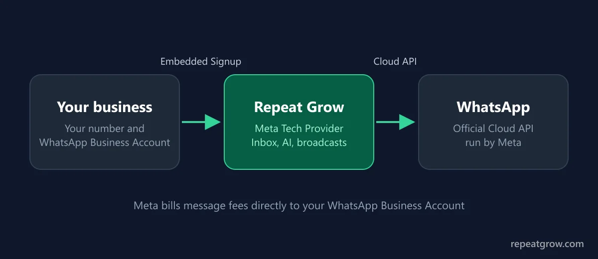 Your business connects to Repeat Grow through Meta Embedded Signup and messages go over the official WhatsApp Cloud API Your business connects to Repeat Grow through Meta Embedded Signup and messages go over the official WhatsApp Cloud API