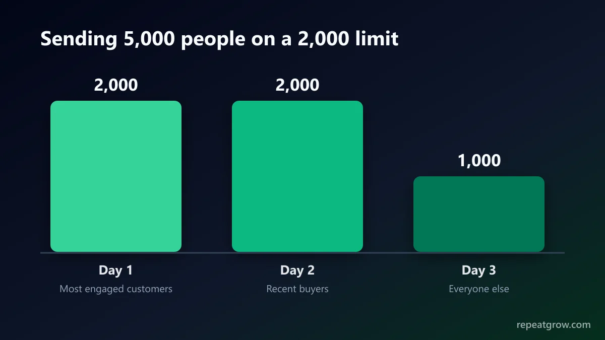 Splitting a 5,000-person WhatsApp broadcast into batches over three days