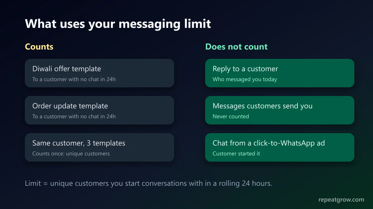 Which WhatsApp messages count towards the messaging limit