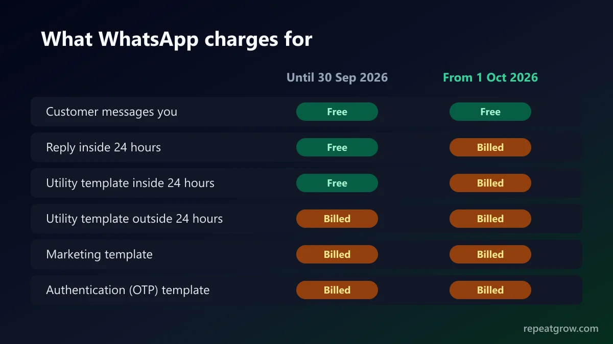 Which WhatsApp messages are free and which are billed before and after 1 October 2026 Which WhatsApp messages are free and which are billed before and after 1 October 2026
